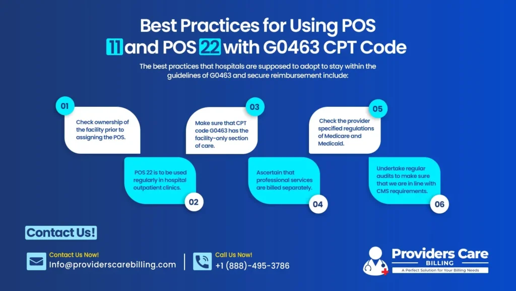 Infographic outlining best practices for using POS 11 and POS 22 with G0463 CPT code, including facility ownership checks, regular use of POS 22, and compliance with Medicare and Medicaid regulations, with contact info for Providers Care Billing.