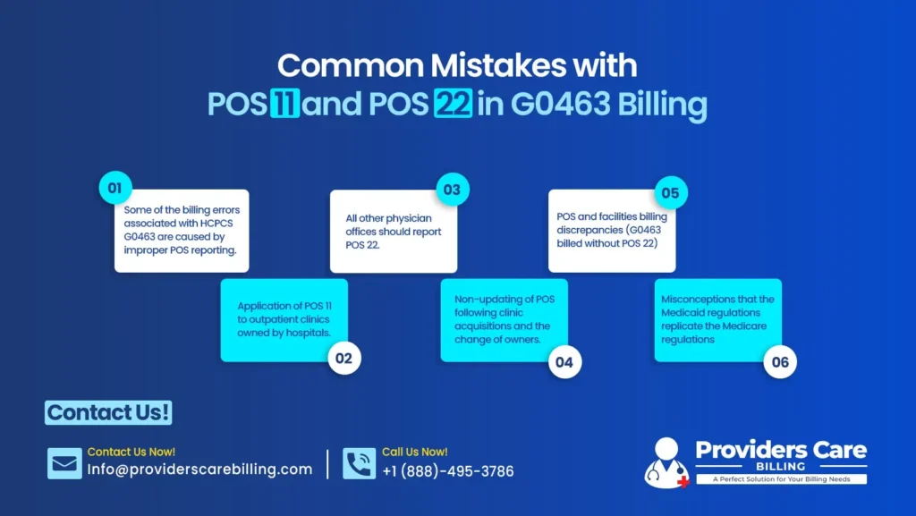 Infographic highlighting common mistakes with POS 11 and POS 22 in G0463 billing, including reporting errors and misconceptions, with contact info for Providers Care Billing.